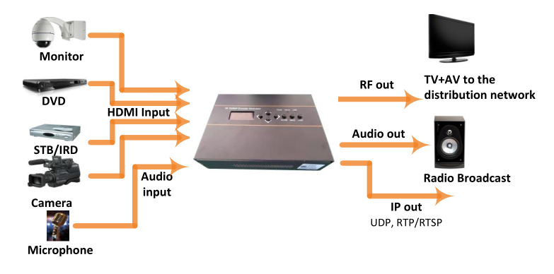 FU4667 4K 50/60P Encoder Modulator view 5